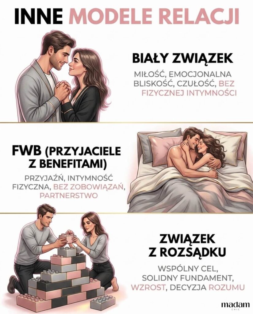 Infografika prezentująca alternatywne modele relacji: biały związek, FWB (Friends with Benefits) oraz związek z rozsądku