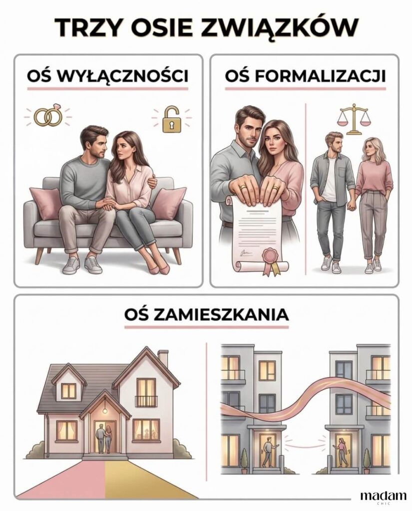 Infografika pokazująca trzy osie opisujące związki: wyłączność, formalizację i zamieszkanie, z realistycznymi scenami par i wyraźnym tytułem „Trzy osie związków”