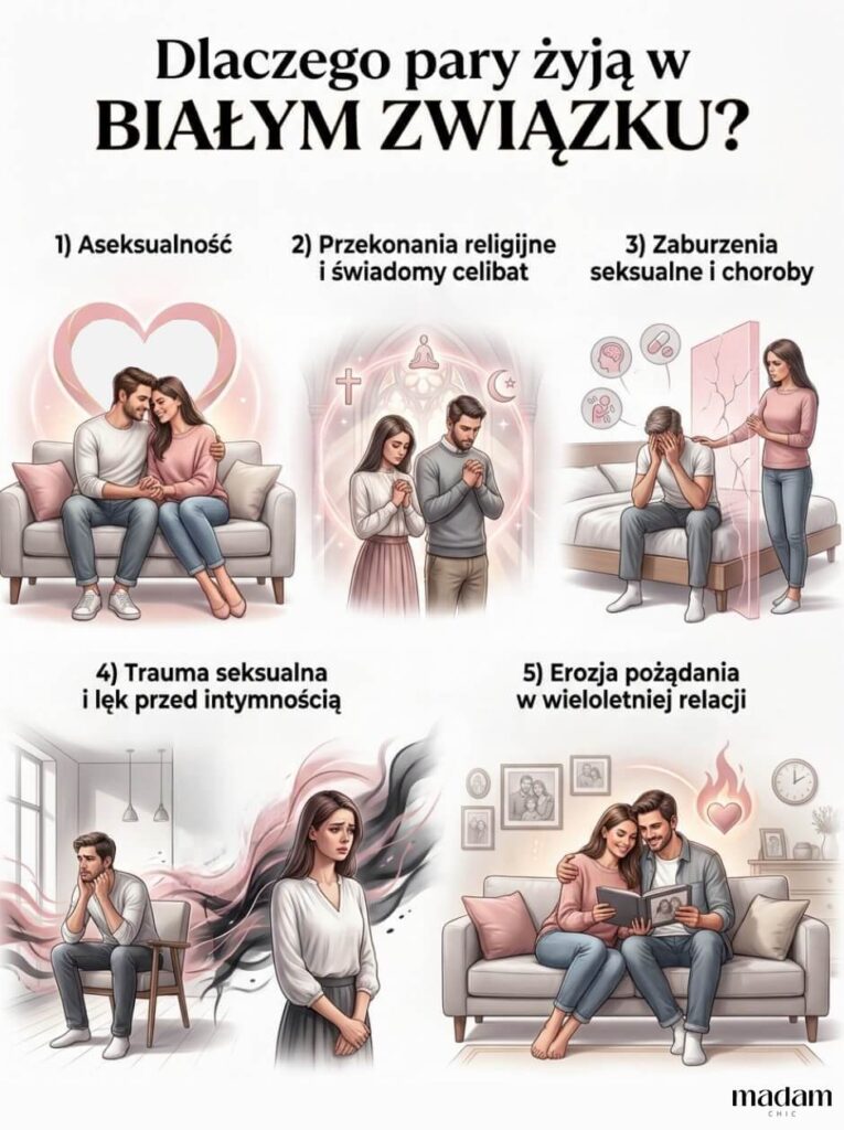 Infografika wyjaśniająca pięć najważniejszych powodów, dla których pary żyją w białym związku: aseksualność, przekonania religijne, zaburzenia seksualne i choroby, trauma seksualna oraz erozja pożądania w wieloletniej relacji