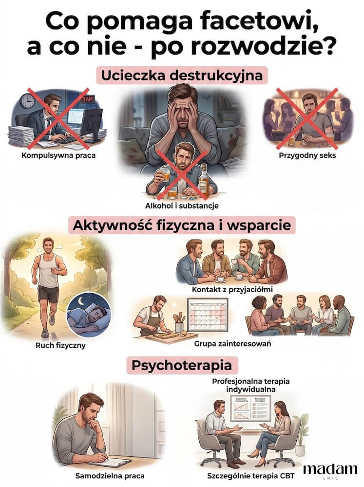 Infografika pokazująca, co po rozwodzie szkodzi mężczyźnie, a co realnie pomaga: destrukcyjne ucieczki, aktywność fizyczna i wsparcie oraz psychoterapia i grupy wsparcia