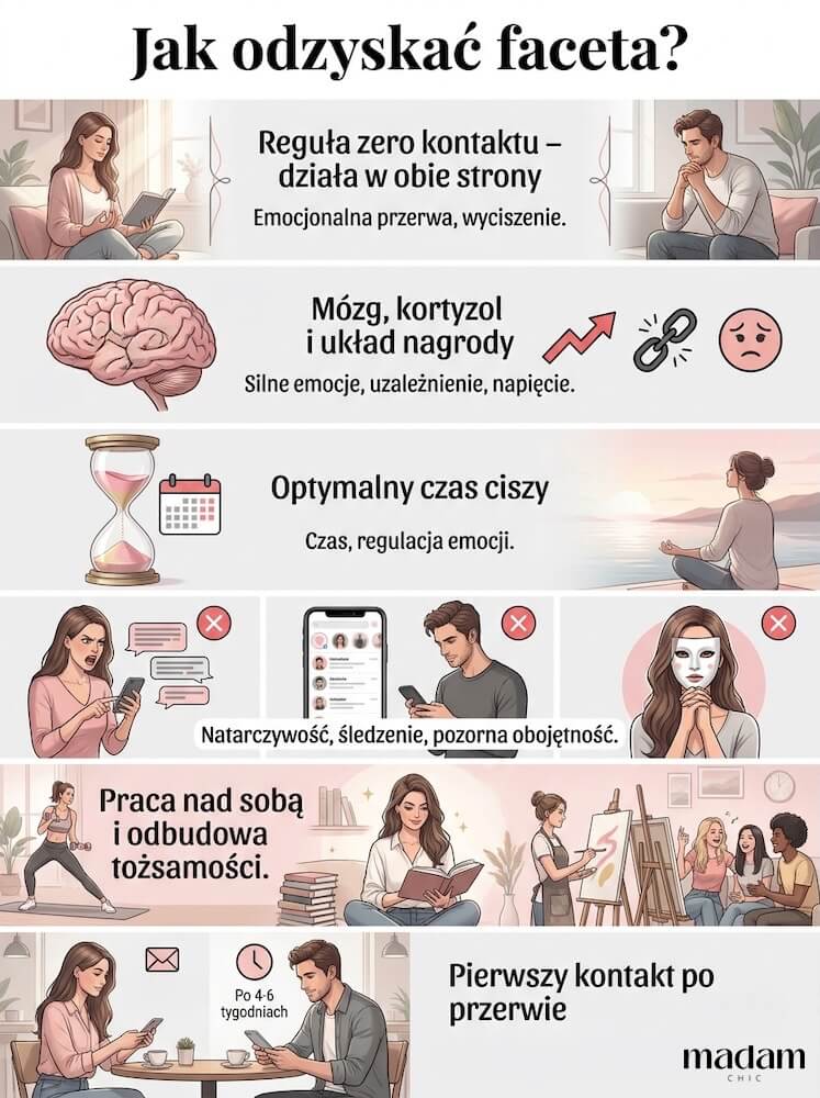 Infografika edukacyjna wyjaśniająca, jak działa reguła zero kontaktu po rozstaniu, jakie błędy popełnia się w fazie ciszy, jak pracować nad sobą i kiedy bezpiecznie nawiązać pierwszy kontakt