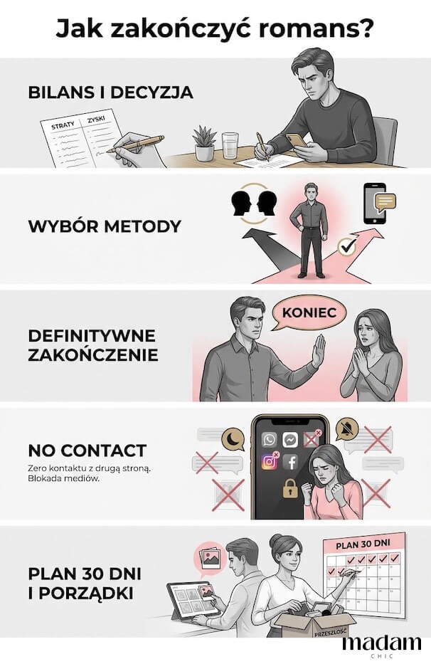 Infografika pokazująca pięć kroków zakończenia romansu: od pisemnego bilansu strat, przez zdecydowane zakończenie i zasadę No Contact, aż po usunięcie wyzwalaczy i plan pierwszych 30 dni