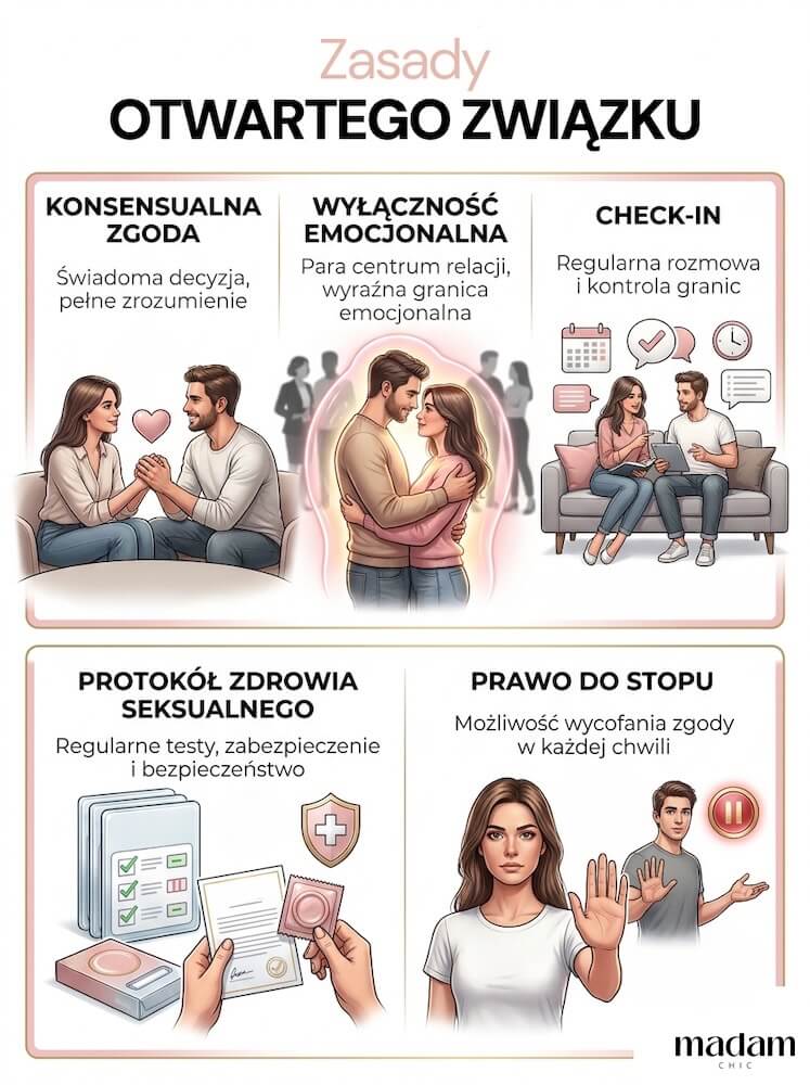 Infografika pod tytułem „Zasady OTWARTEGO ZWIĄZKU”, przedstawiająca pięć najważniejszych zasad: świadomą zgodę, wyłączność emocjonalną, regularny check-in, protokół zdrowia seksualnego i prawo do wycofania zgody